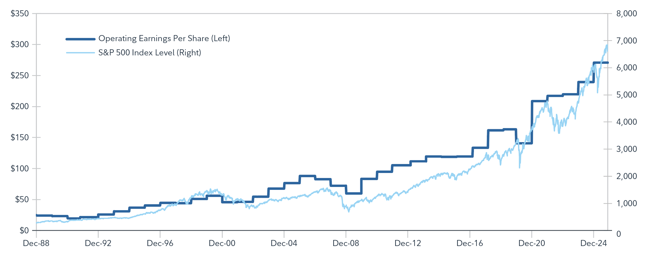 The chart shows the relationship between operating earnings per share and the S&P 500 Index level from December 1988 to November 2025. It is a dual-axis line chart: the dark blue line represents operating earnings per share on the left axis (ranging from $0 to $350), and the light blue line represents the S&P 500 Index level on the right axis (ranging from 0 to 8,000). Both lines trend upward over time, with earnings and index levels rising gradually until around 2010, then accelerating sharply after 2020. By late 2025, earnings per share approach $300, and the S&P 500 Index level nears 7,000, illustrating that stock prices generally follow earnings growth.